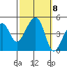 Elkhorn tide chart for Friday, October 8, 2021