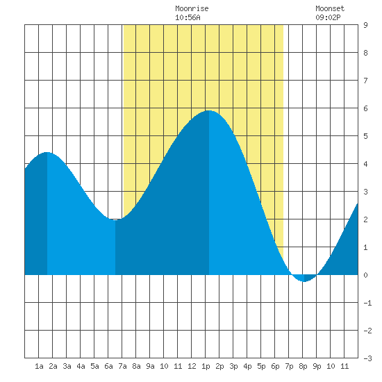 Elkhorn tide chart for Saturday, October 9, 2021