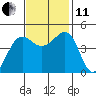 Elkhorn tide chart for Thursday, November 11, 2021