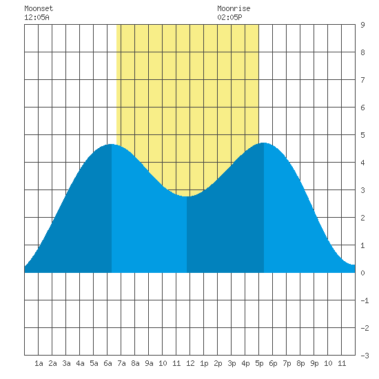 Elkhorn tide chart for Friday, November 12, 2021