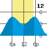 Elkhorn tide chart for Friday, November 12, 2021
