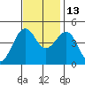 Elkhorn tide chart for Saturday, November 13, 2021