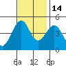 Elkhorn tide chart for Sunday, November 14, 2021