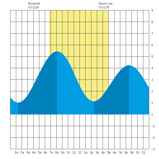 Elkhorn tide chart for Monday, November 15, 2021