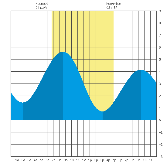 Elkhorn tide chart for Tuesday, November 16, 2021