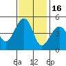 Elkhorn tide chart for Tuesday, November 16, 2021