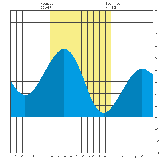Elkhorn tide chart for Wednesday, November 17, 2021