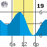 Elkhorn tide chart for Friday, November 19, 2021