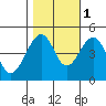 Elkhorn tide chart for Monday, November 1, 2021
