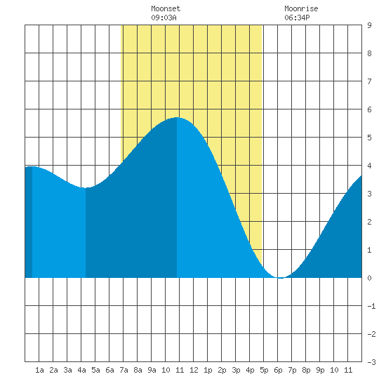 Elkhorn tide chart for Sunday, November 21, 2021