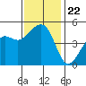 Elkhorn tide chart for Monday, November 22, 2021