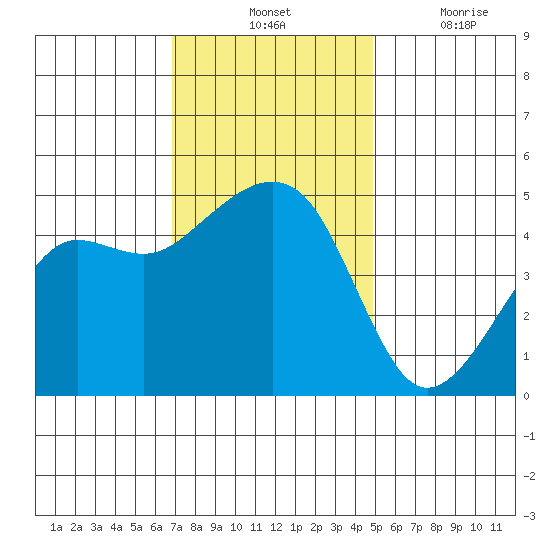 Elkhorn tide chart for Tuesday, November 23, 2021