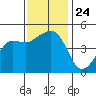 Elkhorn tide chart for Wednesday, November 24, 2021