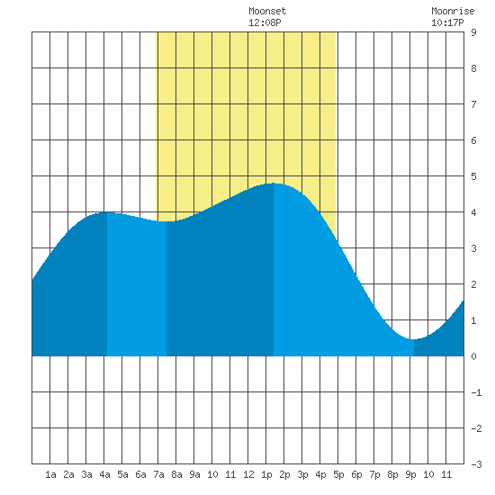 Elkhorn tide chart for Thursday, November 25, 2021