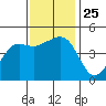 Elkhorn tide chart for Thursday, November 25, 2021