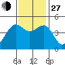 Elkhorn tide chart for Saturday, November 27, 2021