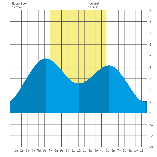 Elkhorn tide chart for Sunday, November 28, 2021