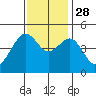 Elkhorn tide chart for Sunday, November 28, 2021