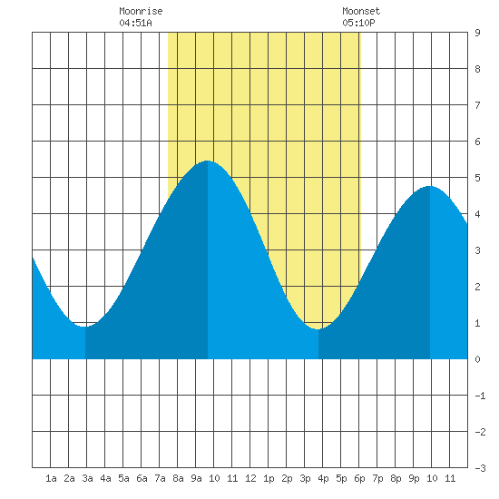 Elkhorn tide chart for Tuesday, November 2, 2021