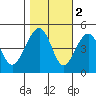 Elkhorn tide chart for Tuesday, November 2, 2021