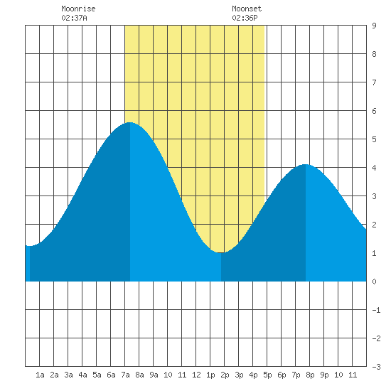 Elkhorn tide chart for Tuesday, November 30, 2021