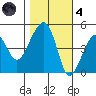 Elkhorn tide chart for Thursday, November 4, 2021