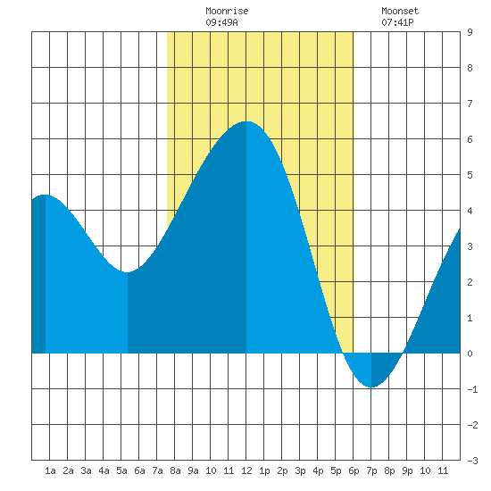 Elkhorn tide chart for Saturday, November 6, 2021
