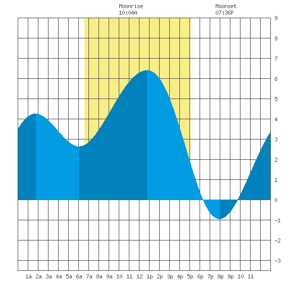 Elkhorn tide chart for Sunday, November 7, 2021