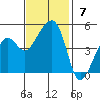Elkhorn tide chart for Sunday, November 7, 2021