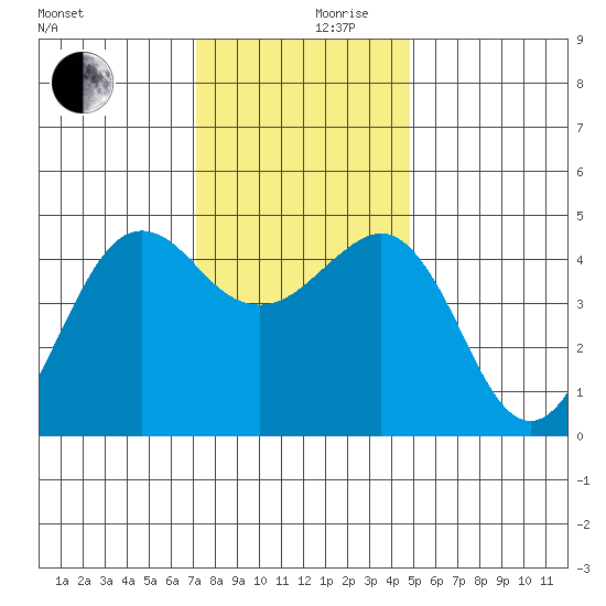 Elkhorn tide chart for Friday, December 10, 2021