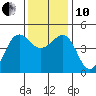 Elkhorn tide chart for Friday, December 10, 2021