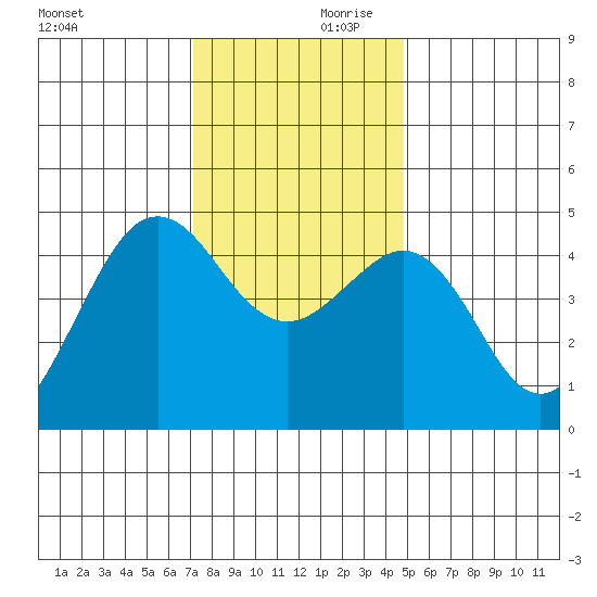 Elkhorn tide chart for Saturday, December 11, 2021
