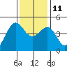 Elkhorn tide chart for Saturday, December 11, 2021