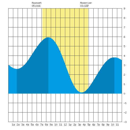 Elkhorn tide chart for Thursday, December 16, 2021
