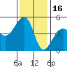 Elkhorn tide chart for Thursday, December 16, 2021