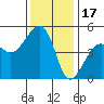 Elkhorn tide chart for Friday, December 17, 2021
