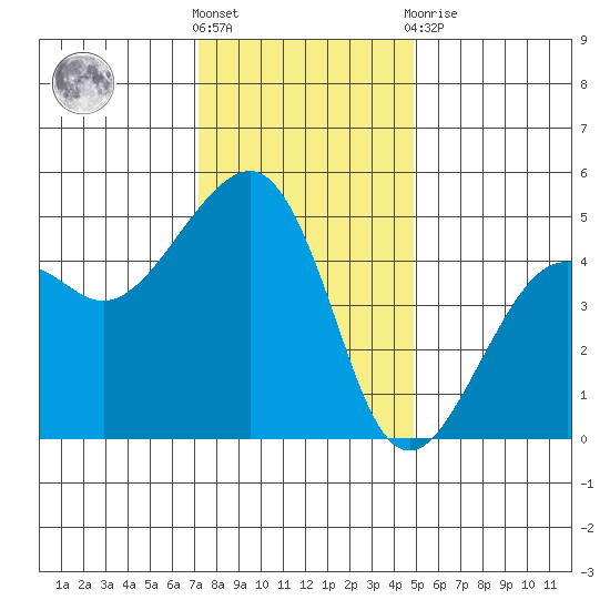 Elkhorn tide chart for Saturday, December 18, 2021