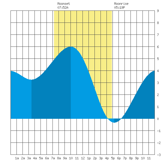 Elkhorn tide chart for Sunday, December 19, 2021