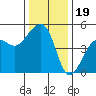 Elkhorn tide chart for Sunday, December 19, 2021