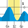 Elkhorn tide chart for Wednesday, December 1, 2021