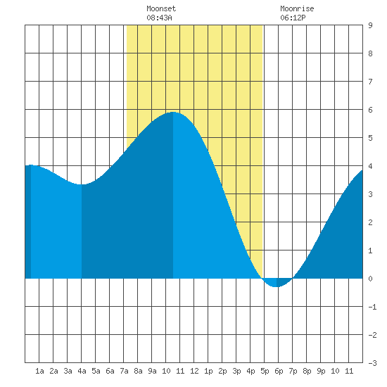 Elkhorn tide chart for Monday, December 20, 2021