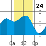 Elkhorn tide chart for Friday, December 24, 2021