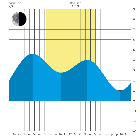 Elkhorn tide chart for Sunday, December 26, 2021