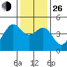 Elkhorn tide chart for Sunday, December 26, 2021