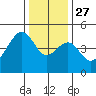 Elkhorn tide chart for Monday, December 27, 2021