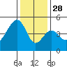 Elkhorn tide chart for Tuesday, December 28, 2021