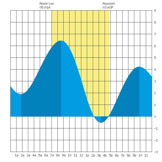 Elkhorn tide chart for Thursday, December 2, 2021