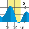 Elkhorn tide chart for Thursday, December 2, 2021