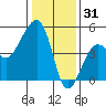 Elkhorn tide chart for Friday, December 31, 2021