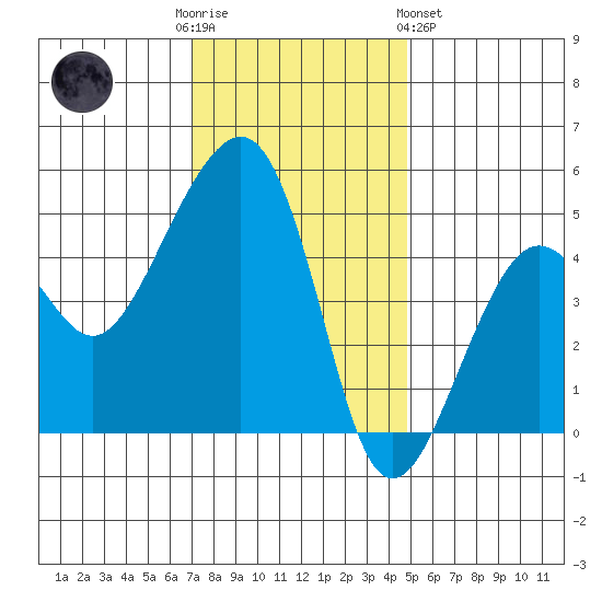 Elkhorn tide chart for Friday, December 3, 2021